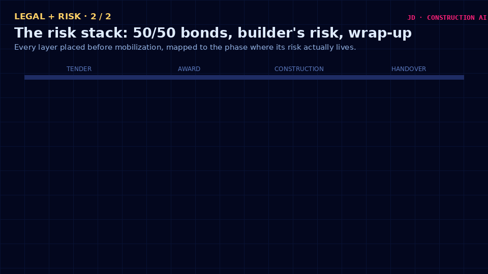 Bonding and insurance stack by phase