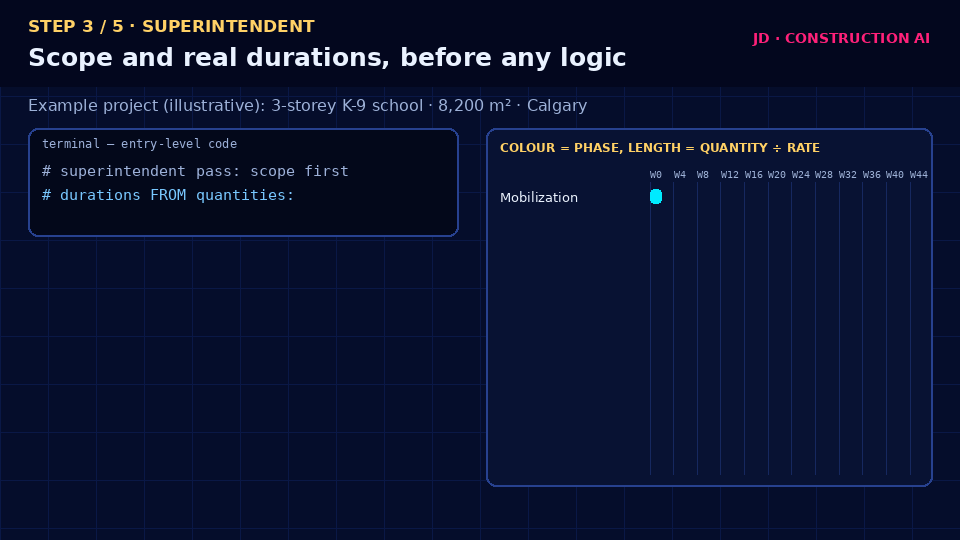 Scheduling step 3: superintendent scope and durations